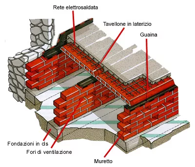 solaio igloo vespaio