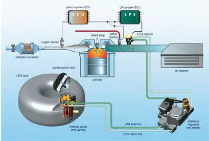 schema impianto GPL auto
