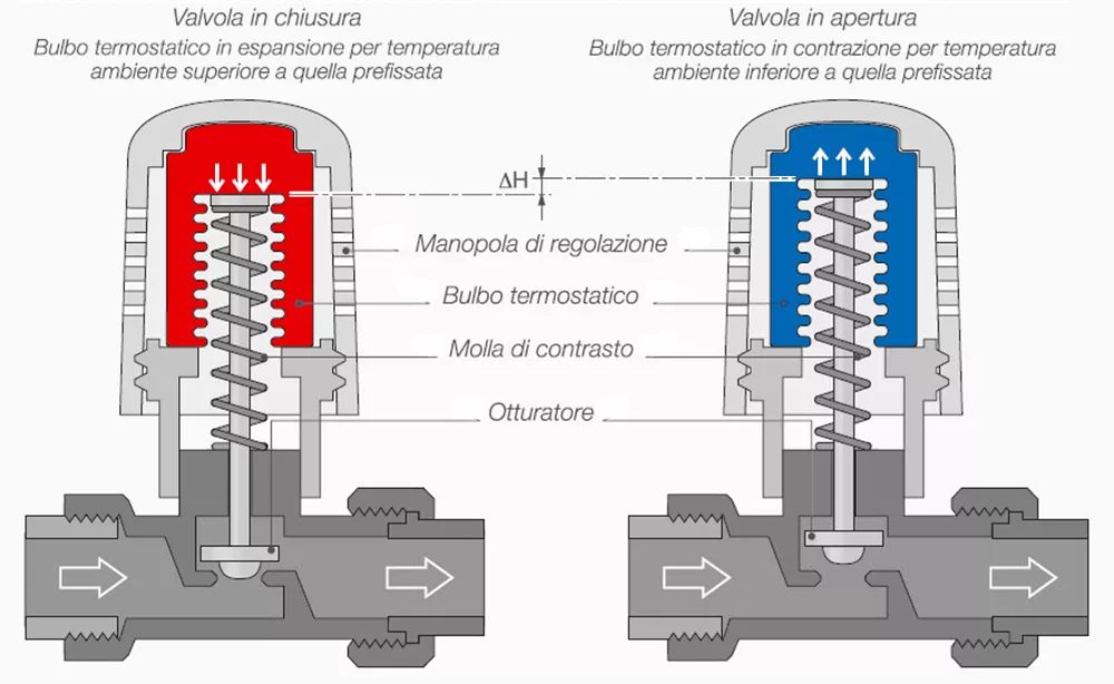 funzionamento valvola termostatica